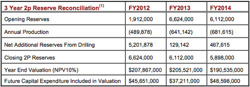 3Y-2p Reserve Reconciliation