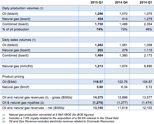 Oil and Natural Gas Production Pricing and Revenue Sheet