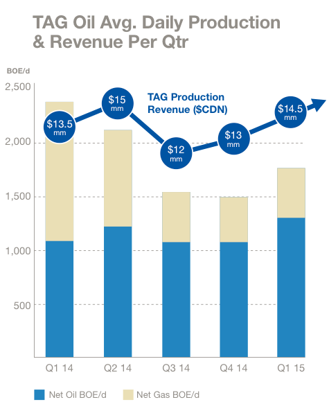 Tag Oil Production Chart