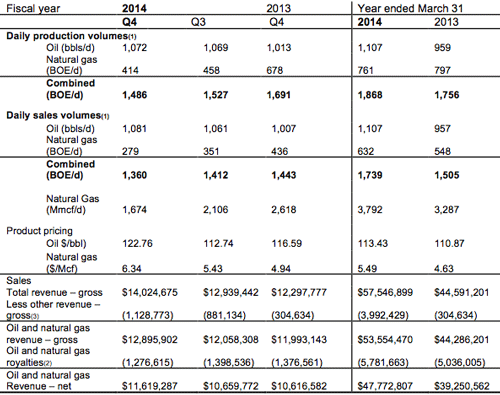 Tag Oil - Oil Natural Gas Production Pricing and Revenue