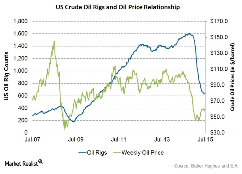 Rig Count Chart