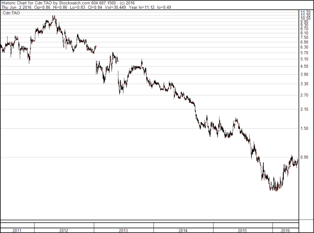 TAG Oil TAO Stock Chart
