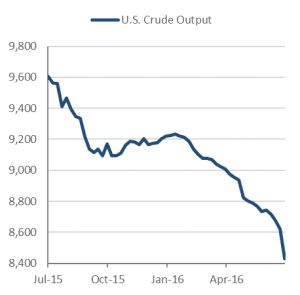 EIA US Crude Output